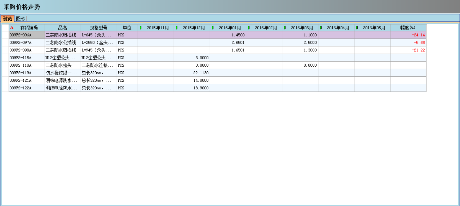 开云足球对企业采购环节的管控